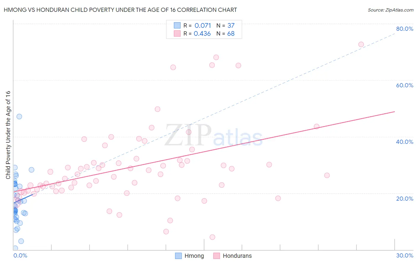 Hmong vs Honduran Child Poverty Under the Age of 16
