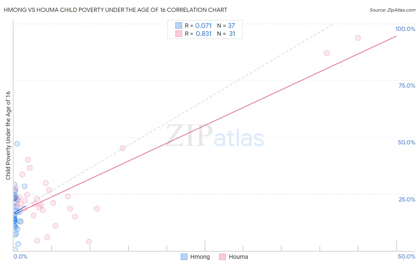 Hmong vs Houma Child Poverty Under the Age of 16