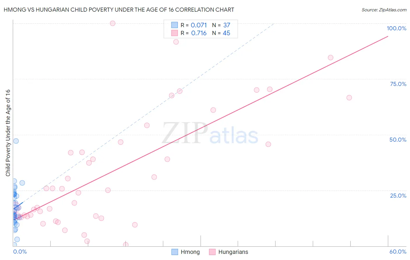 Hmong vs Hungarian Child Poverty Under the Age of 16