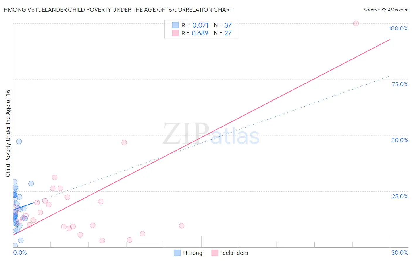 Hmong vs Icelander Child Poverty Under the Age of 16