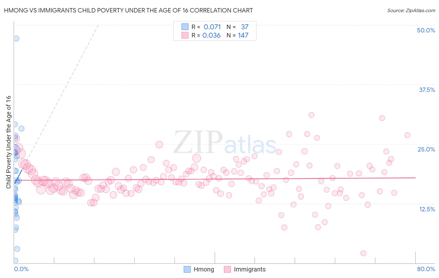 Hmong vs Immigrants Child Poverty Under the Age of 16