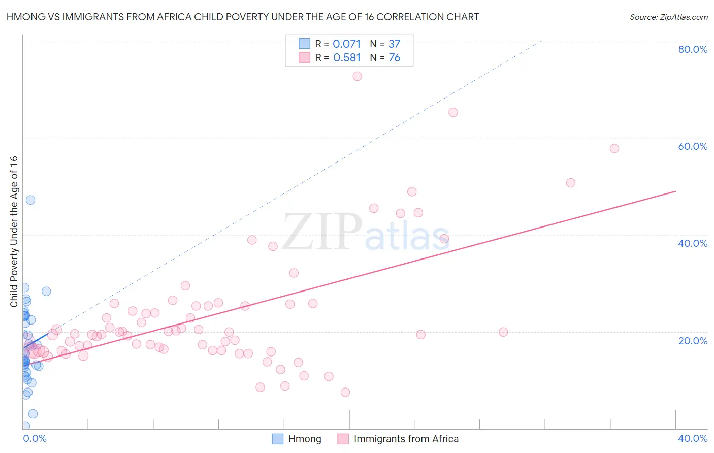 Hmong vs Immigrants from Africa Child Poverty Under the Age of 16