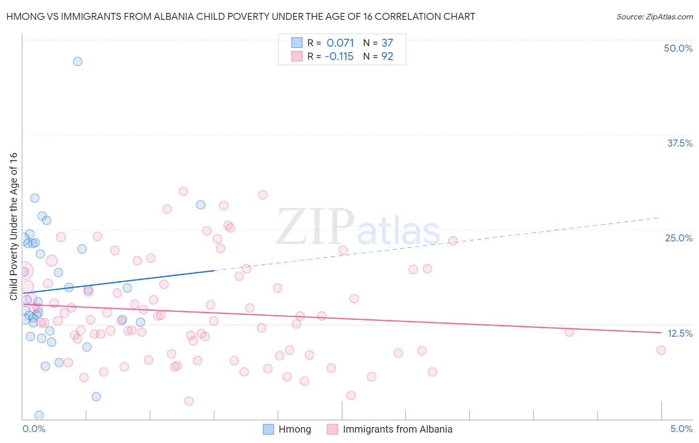 Hmong vs Immigrants from Albania Child Poverty Under the Age of 16
