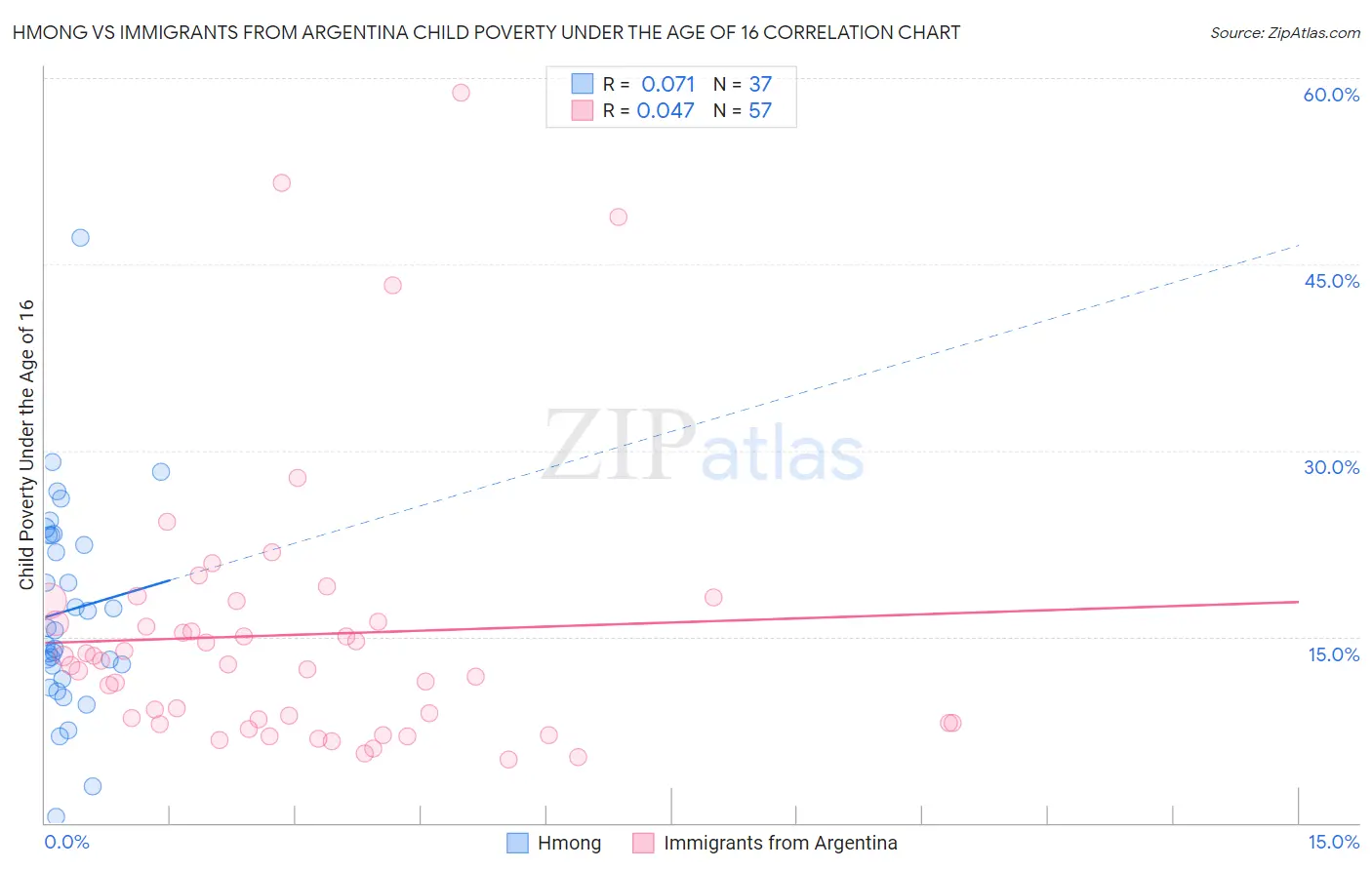 Hmong vs Immigrants from Argentina Child Poverty Under the Age of 16