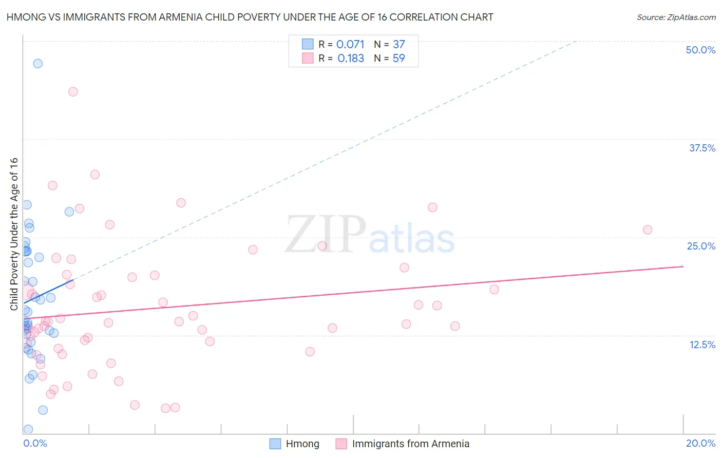 Hmong vs Immigrants from Armenia Child Poverty Under the Age of 16