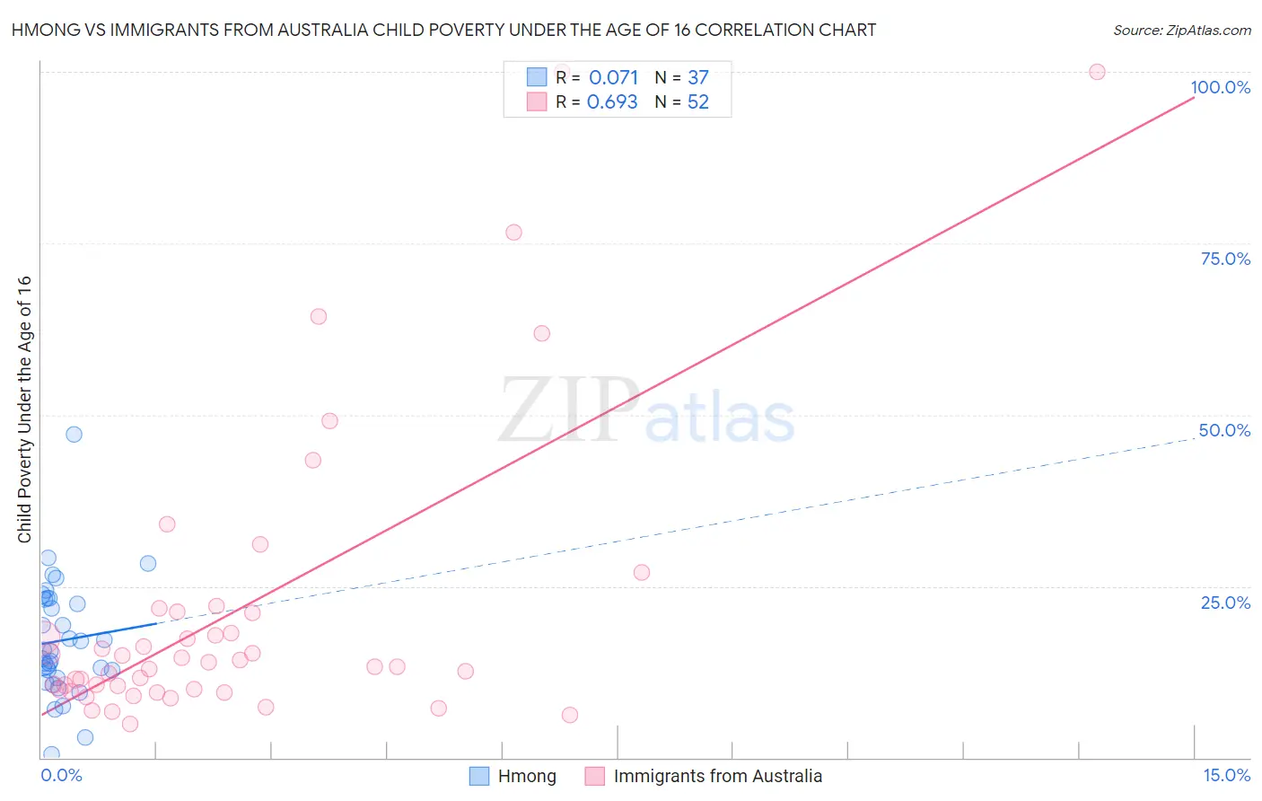 Hmong vs Immigrants from Australia Child Poverty Under the Age of 16