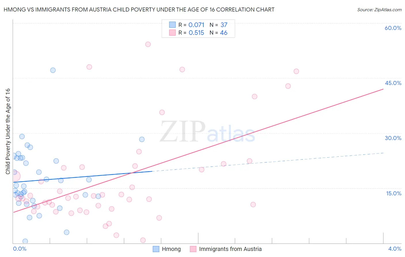 Hmong vs Immigrants from Austria Child Poverty Under the Age of 16
