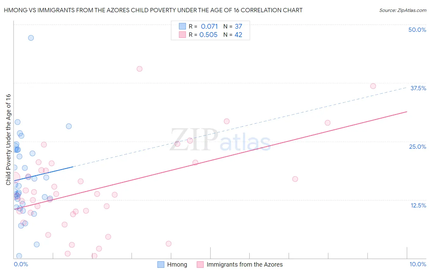 Hmong vs Immigrants from the Azores Child Poverty Under the Age of 16