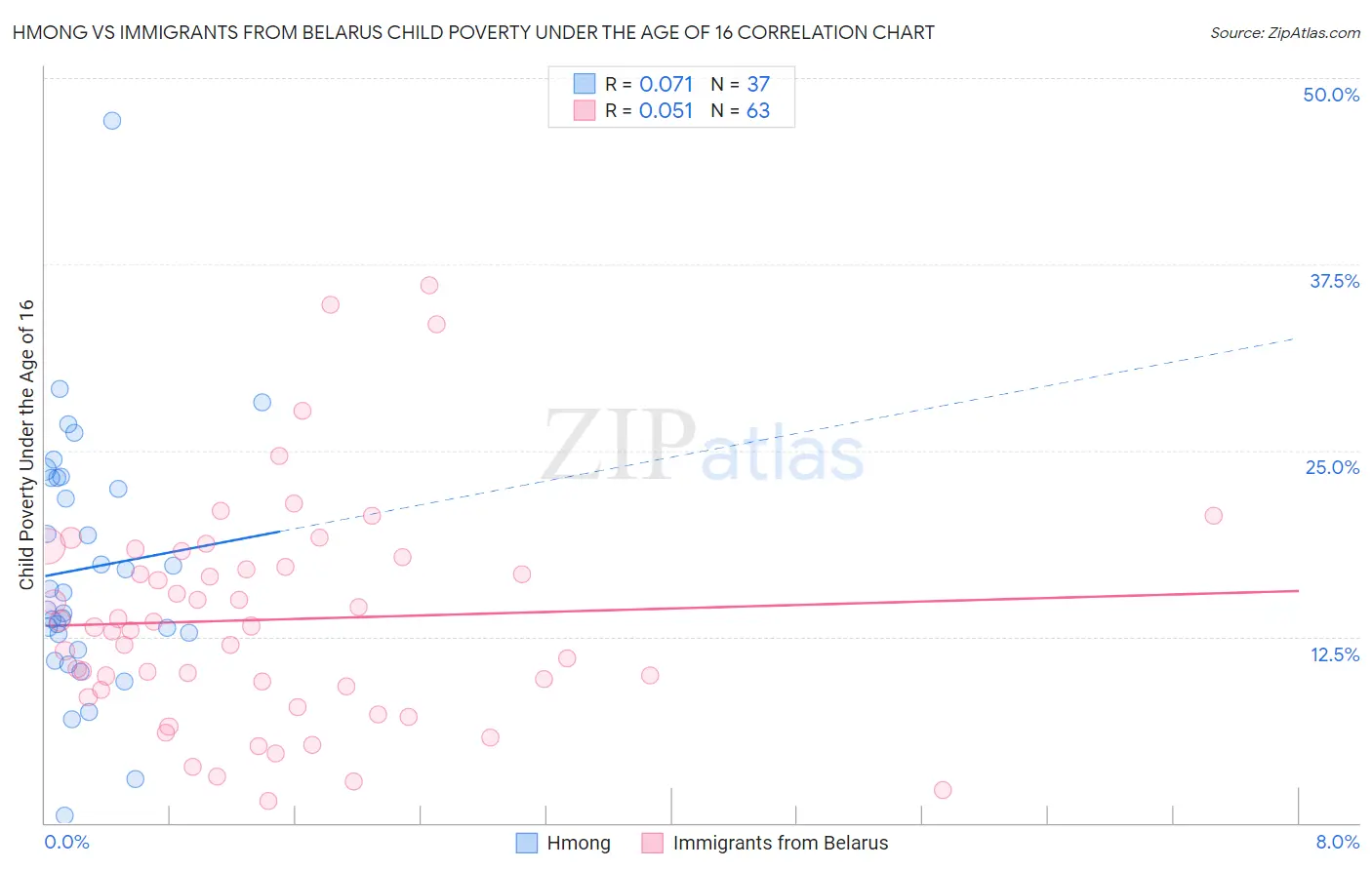 Hmong vs Immigrants from Belarus Child Poverty Under the Age of 16