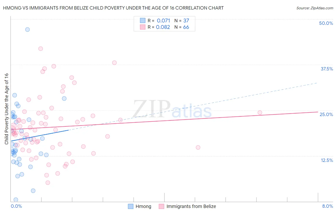 Hmong vs Immigrants from Belize Child Poverty Under the Age of 16