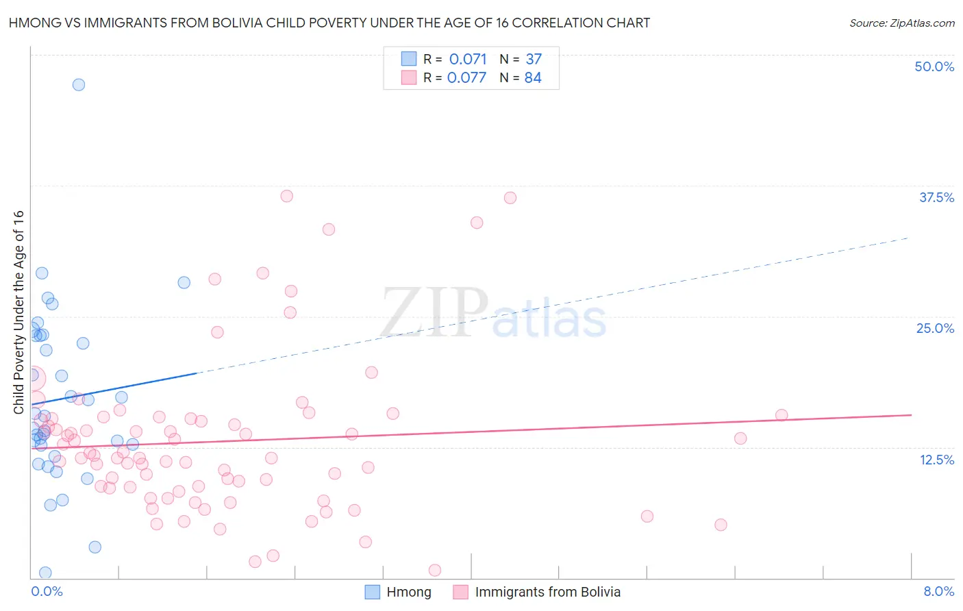 Hmong vs Immigrants from Bolivia Child Poverty Under the Age of 16