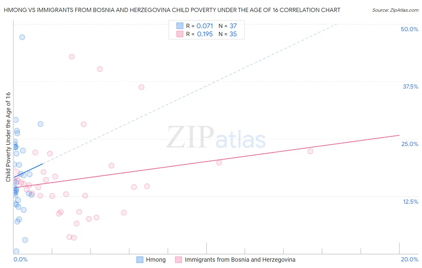 Hmong vs Immigrants from Bosnia and Herzegovina Child Poverty Under the Age of 16