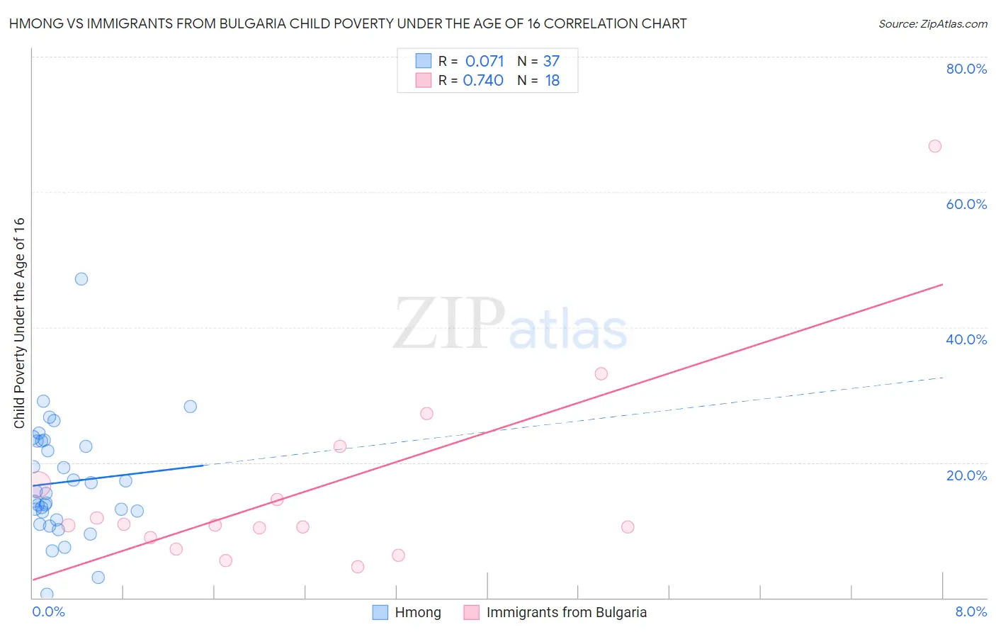 Hmong vs Immigrants from Bulgaria Child Poverty Under the Age of 16