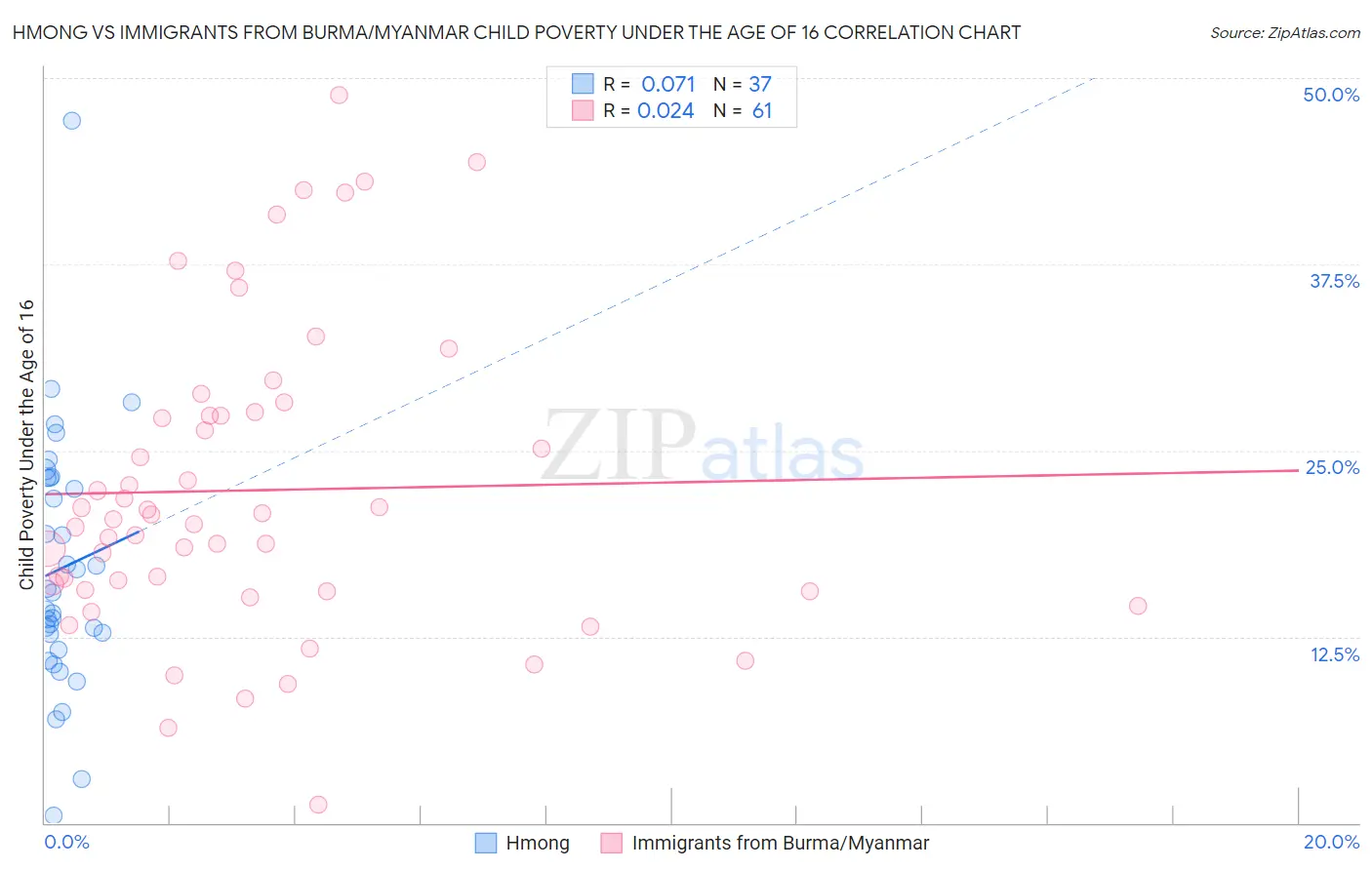 Hmong vs Immigrants from Burma/Myanmar Child Poverty Under the Age of 16