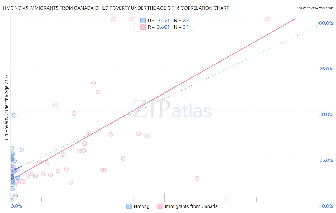 Hmong vs Immigrants from Canada Child Poverty Under the Age of 16