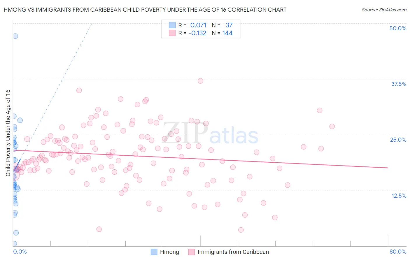 Hmong vs Immigrants from Caribbean Child Poverty Under the Age of 16