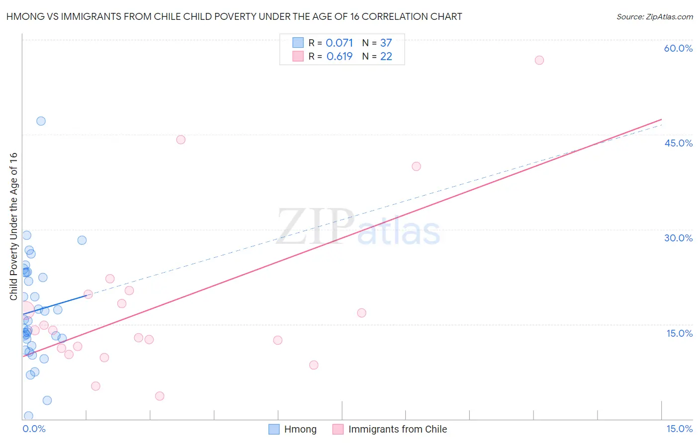Hmong vs Immigrants from Chile Child Poverty Under the Age of 16