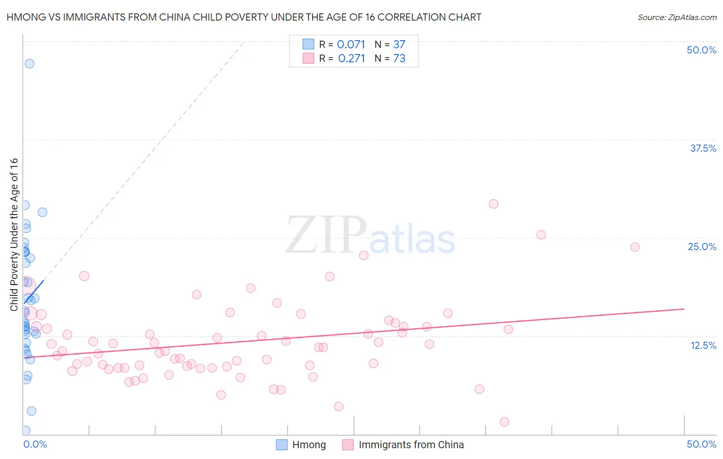 Hmong vs Immigrants from China Child Poverty Under the Age of 16