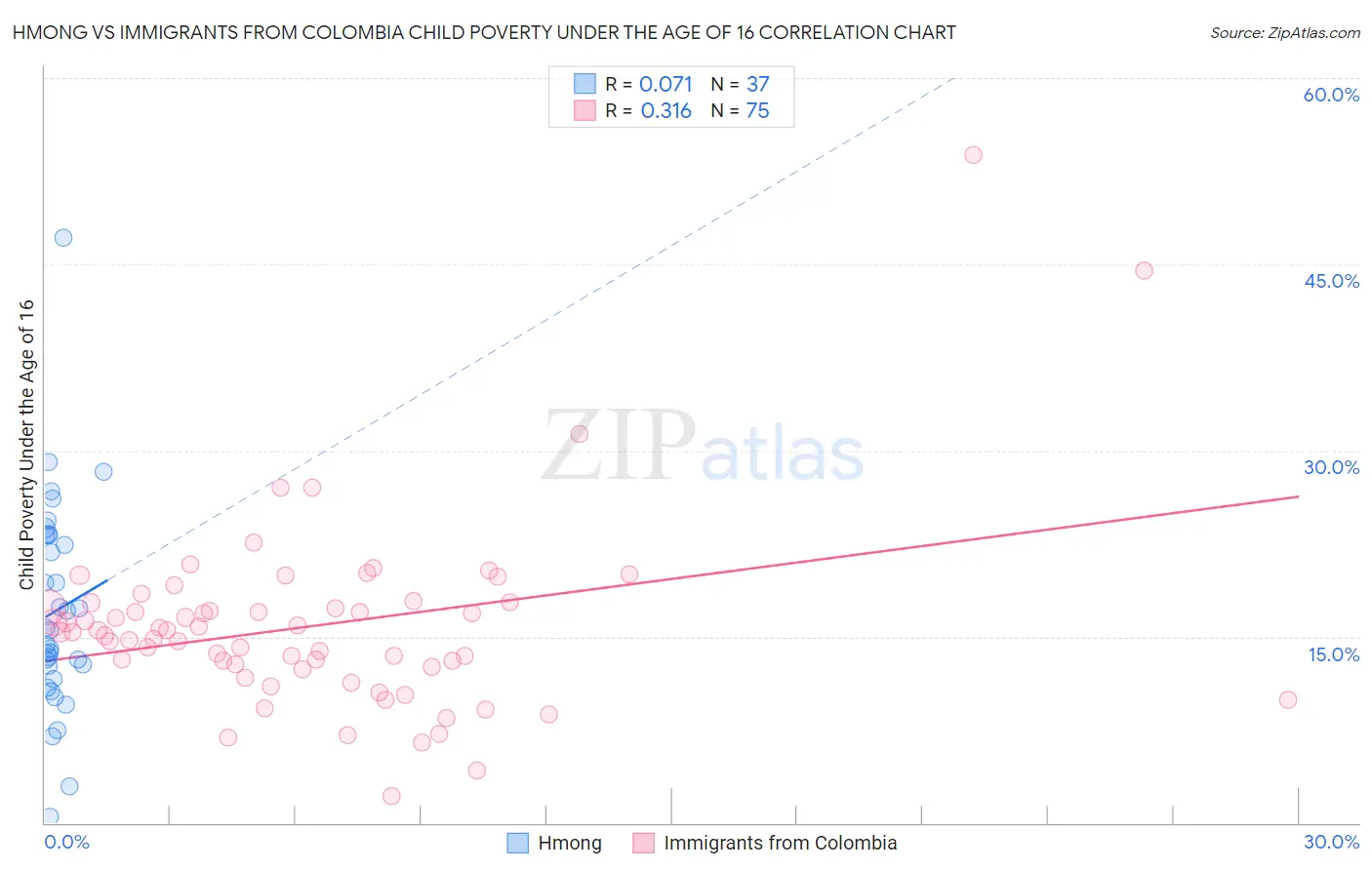 Hmong vs Immigrants from Colombia Child Poverty Under the Age of 16