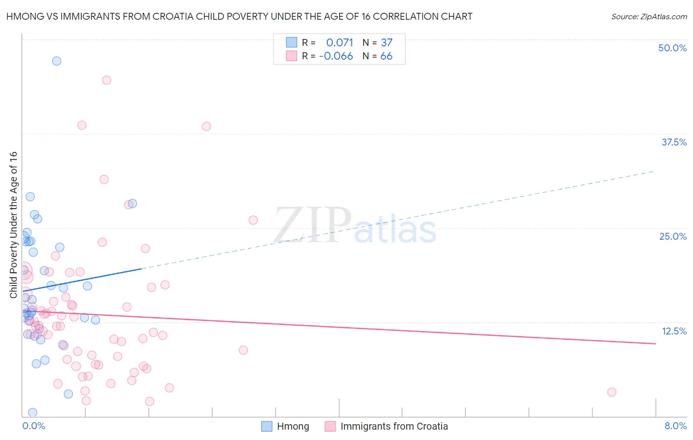 Hmong vs Immigrants from Croatia Child Poverty Under the Age of 16