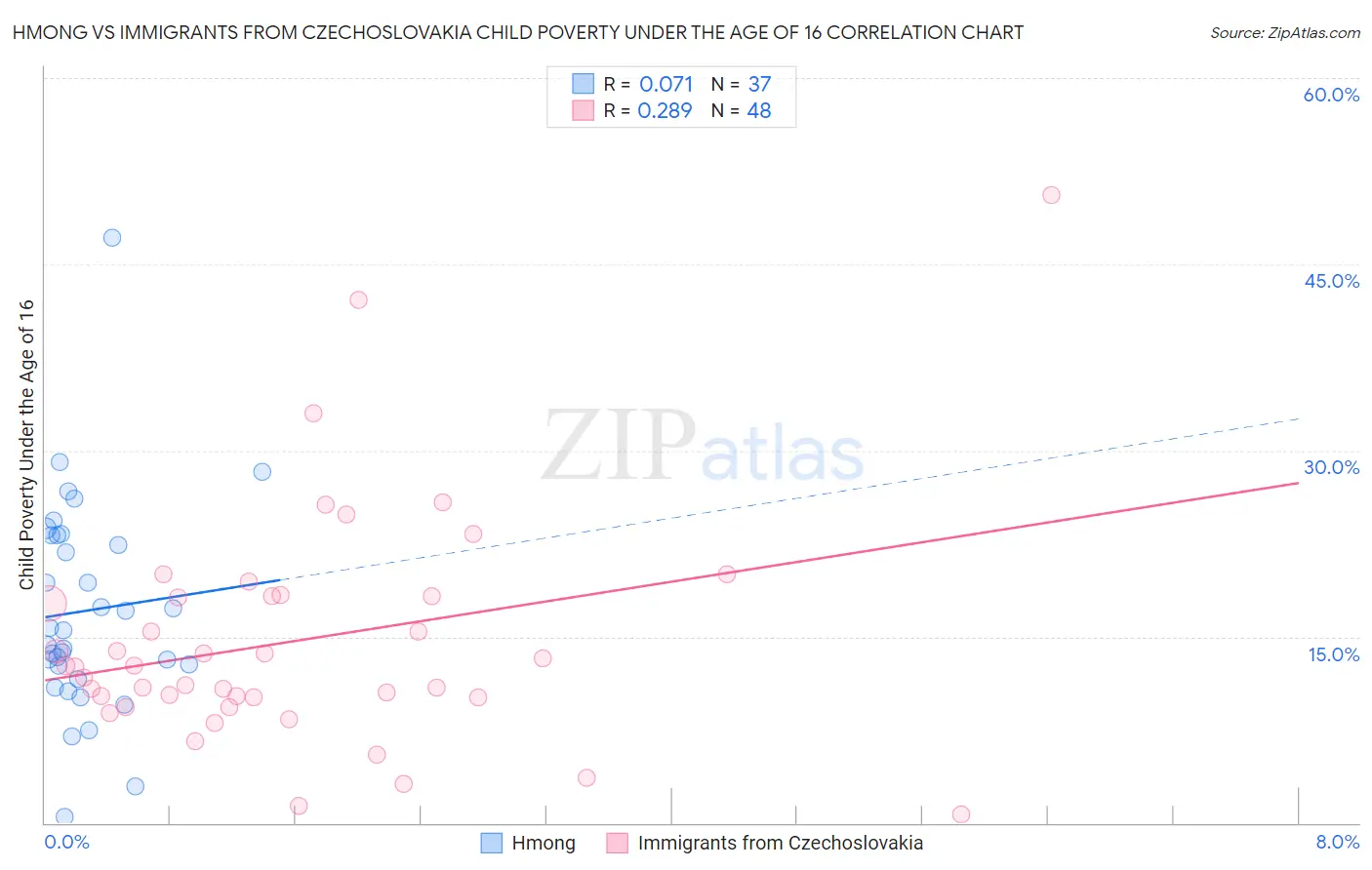 Hmong vs Immigrants from Czechoslovakia Child Poverty Under the Age of 16