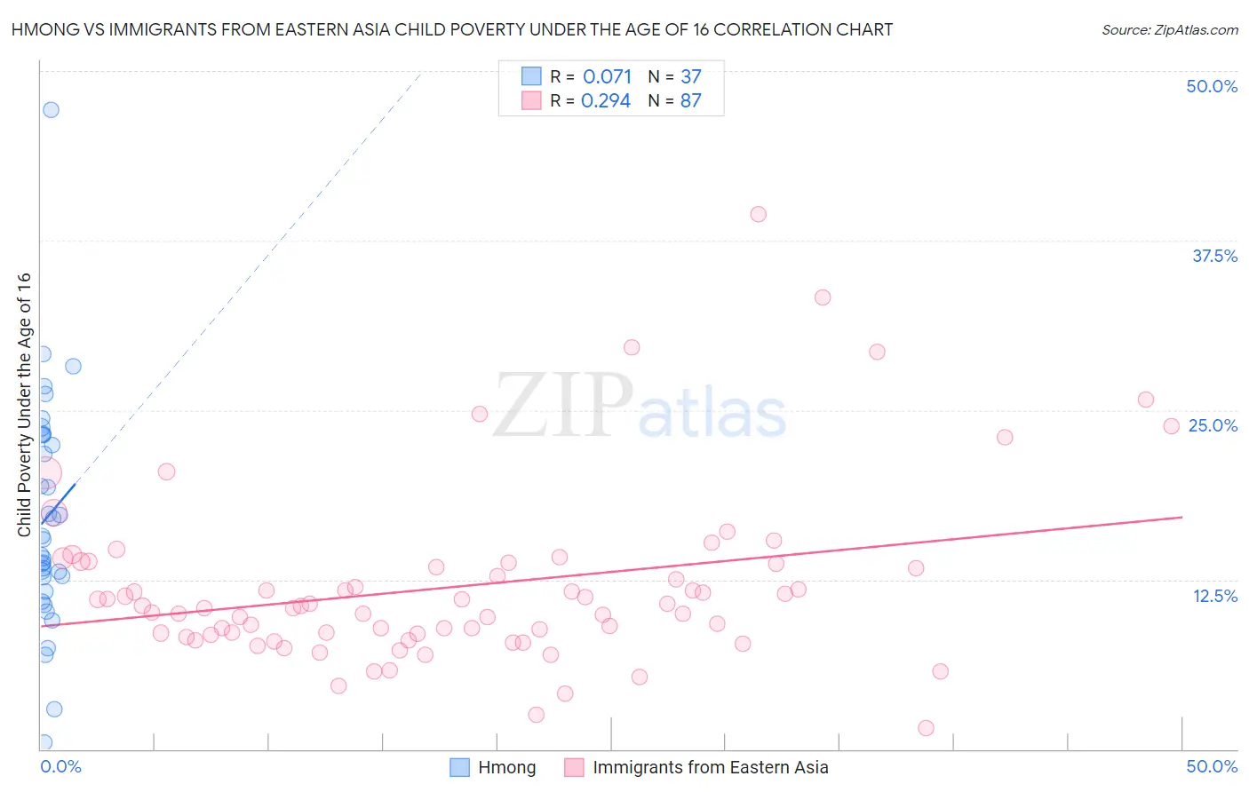 Hmong vs Immigrants from Eastern Asia Child Poverty Under the Age of 16