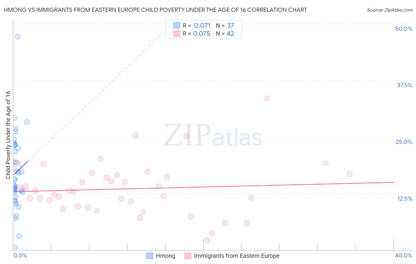 Hmong vs Immigrants from Eastern Europe Child Poverty Under the Age of 16