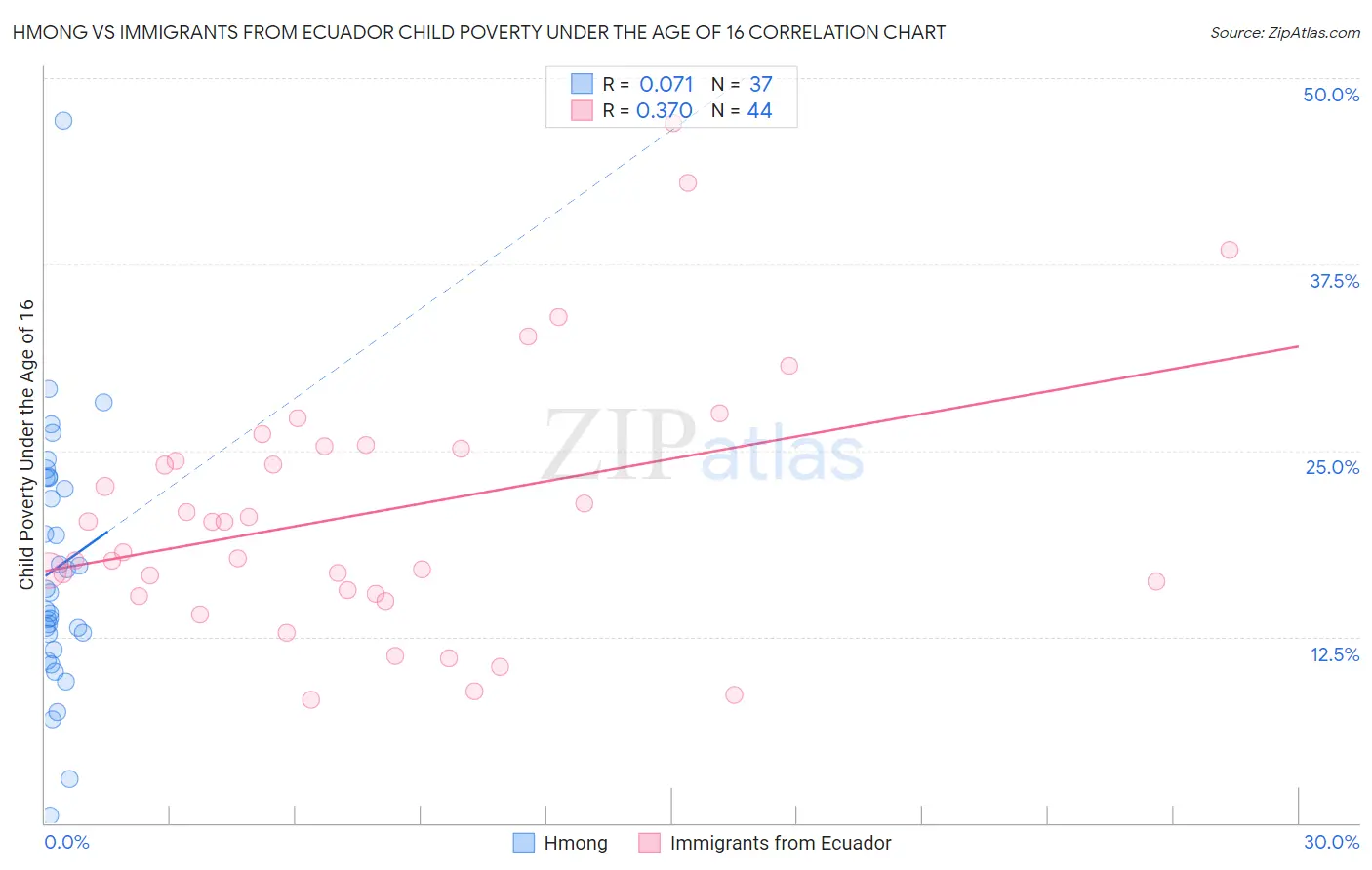 Hmong vs Immigrants from Ecuador Child Poverty Under the Age of 16
