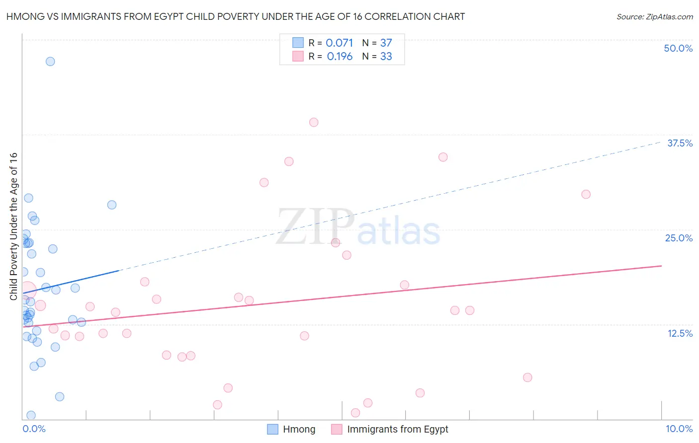 Hmong vs Immigrants from Egypt Child Poverty Under the Age of 16