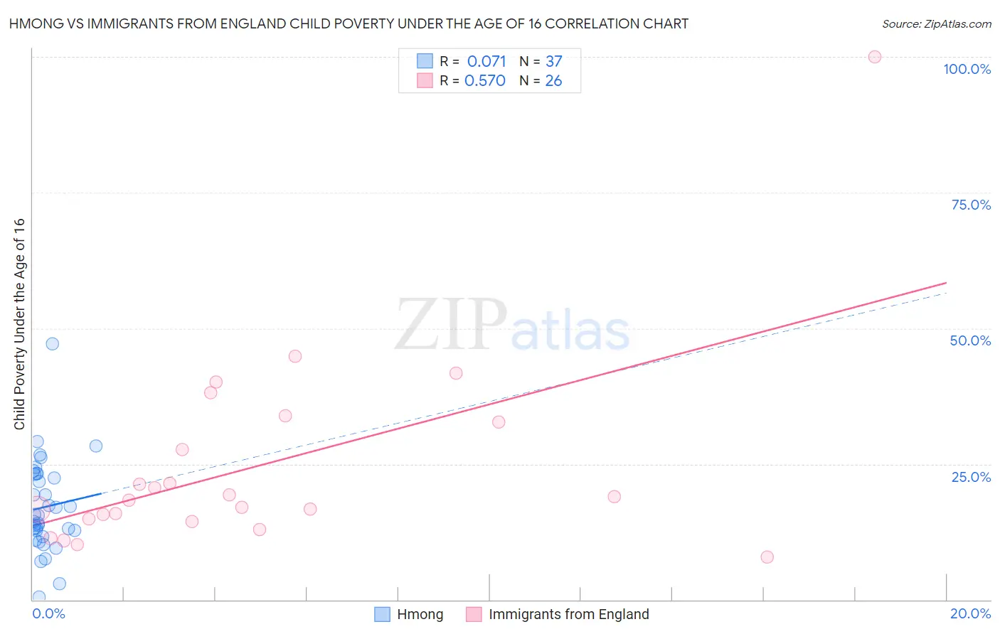 Hmong vs Immigrants from England Child Poverty Under the Age of 16