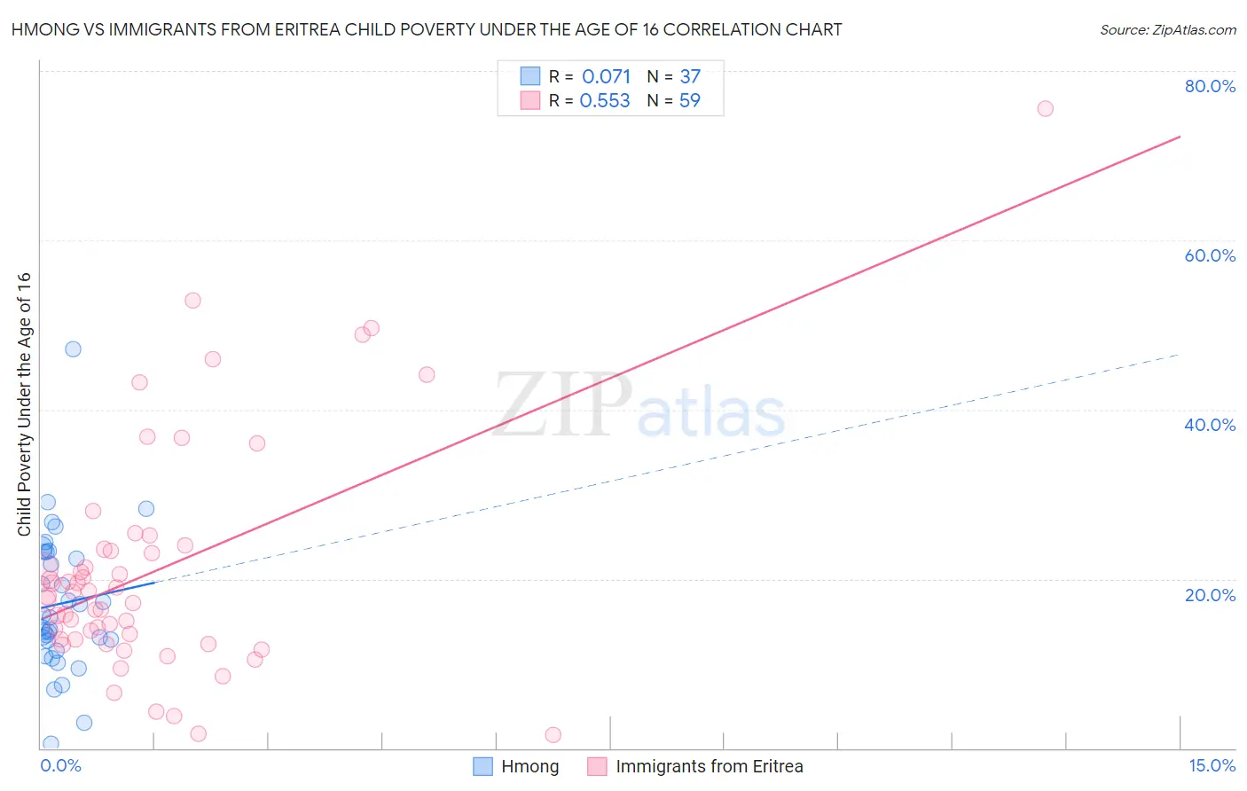 Hmong vs Immigrants from Eritrea Child Poverty Under the Age of 16