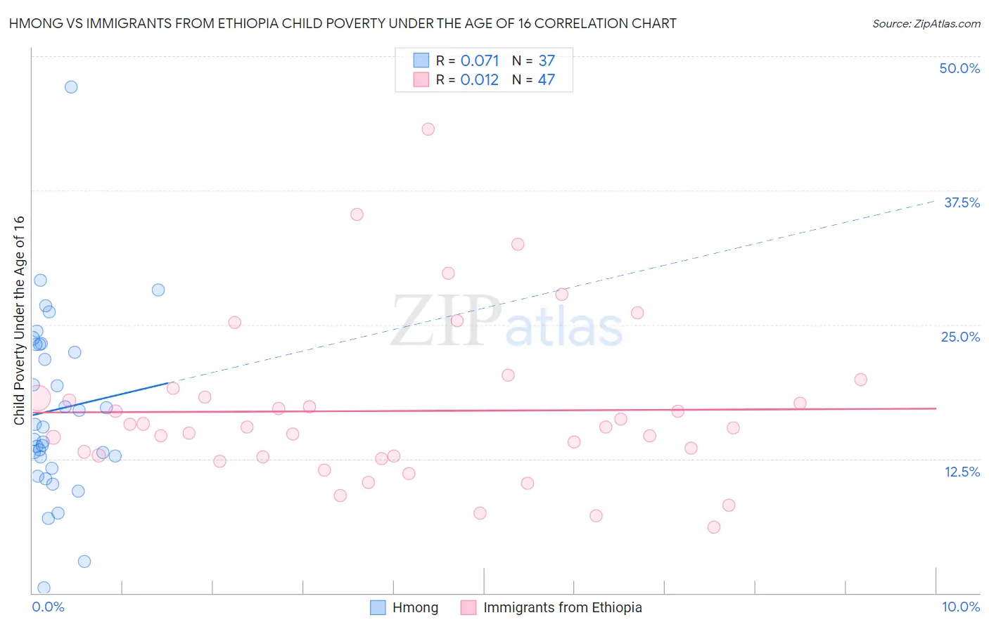 Hmong vs Immigrants from Ethiopia Child Poverty Under the Age of 16