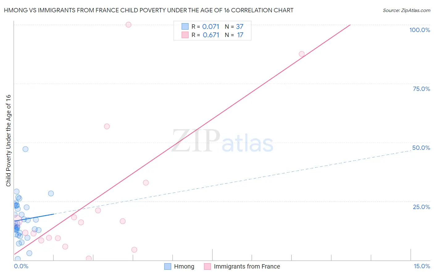 Hmong vs Immigrants from France Child Poverty Under the Age of 16