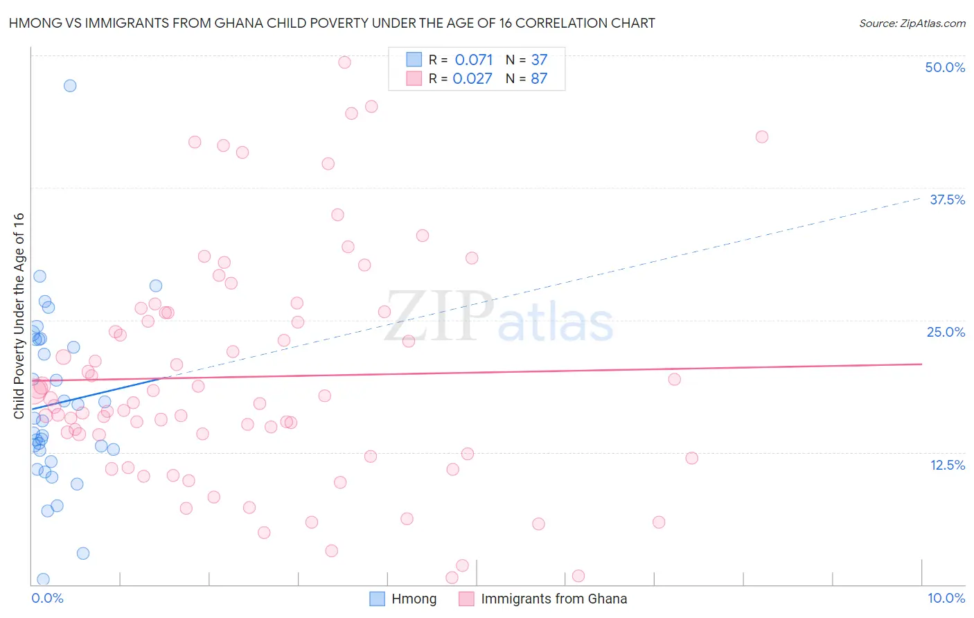 Hmong vs Immigrants from Ghana Child Poverty Under the Age of 16