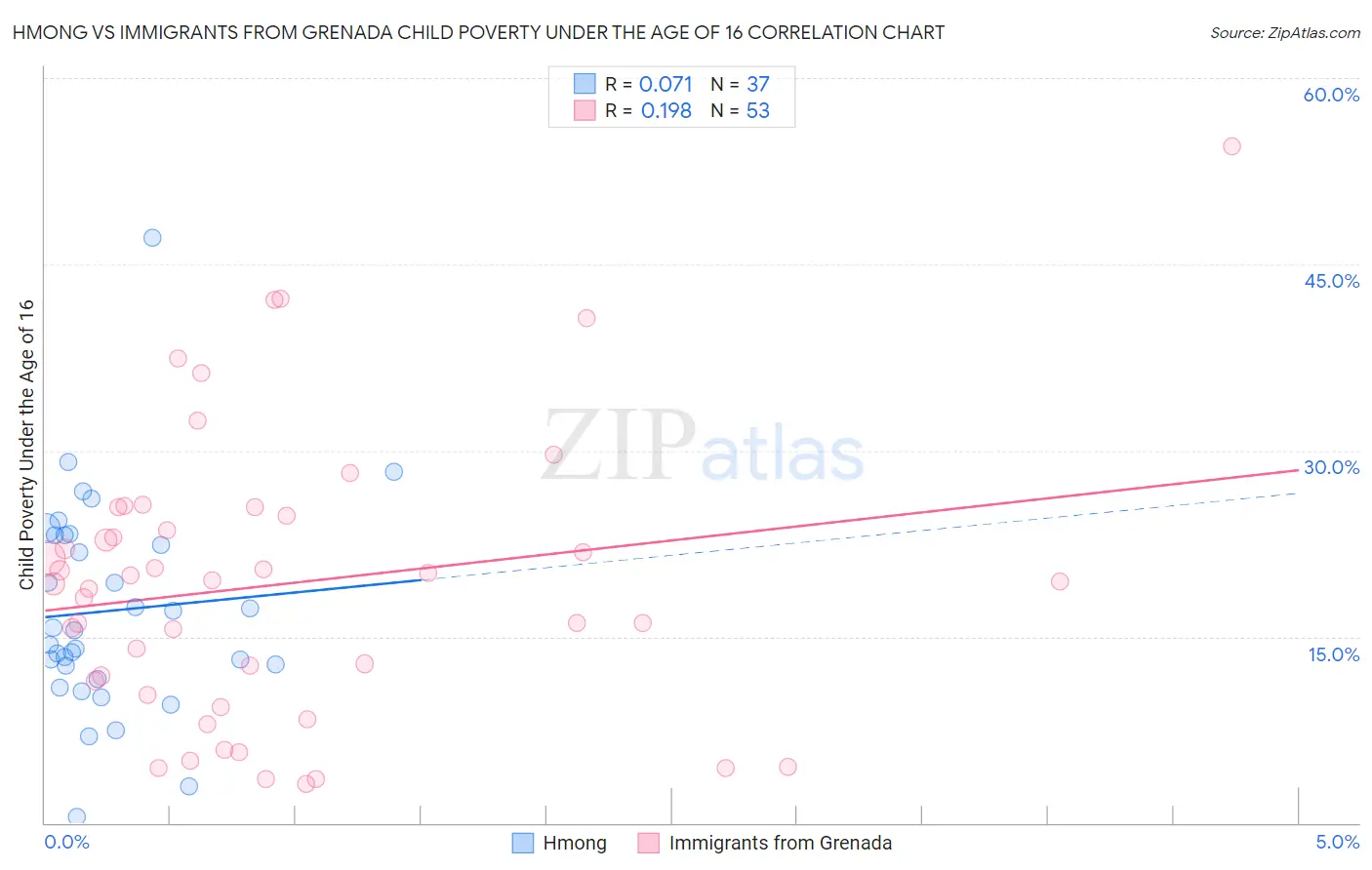 Hmong vs Immigrants from Grenada Child Poverty Under the Age of 16