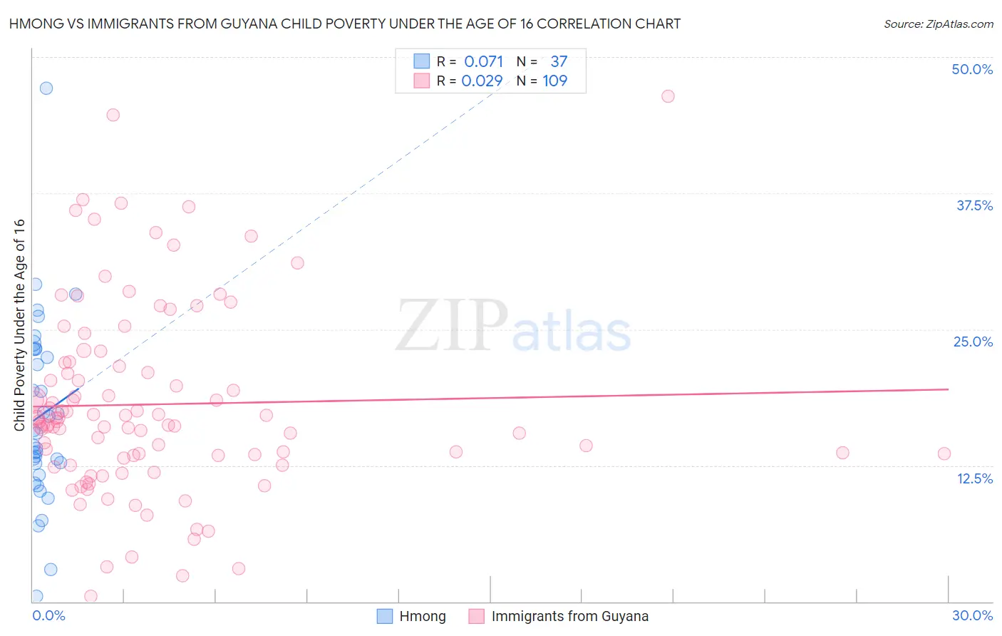 Hmong vs Immigrants from Guyana Child Poverty Under the Age of 16
