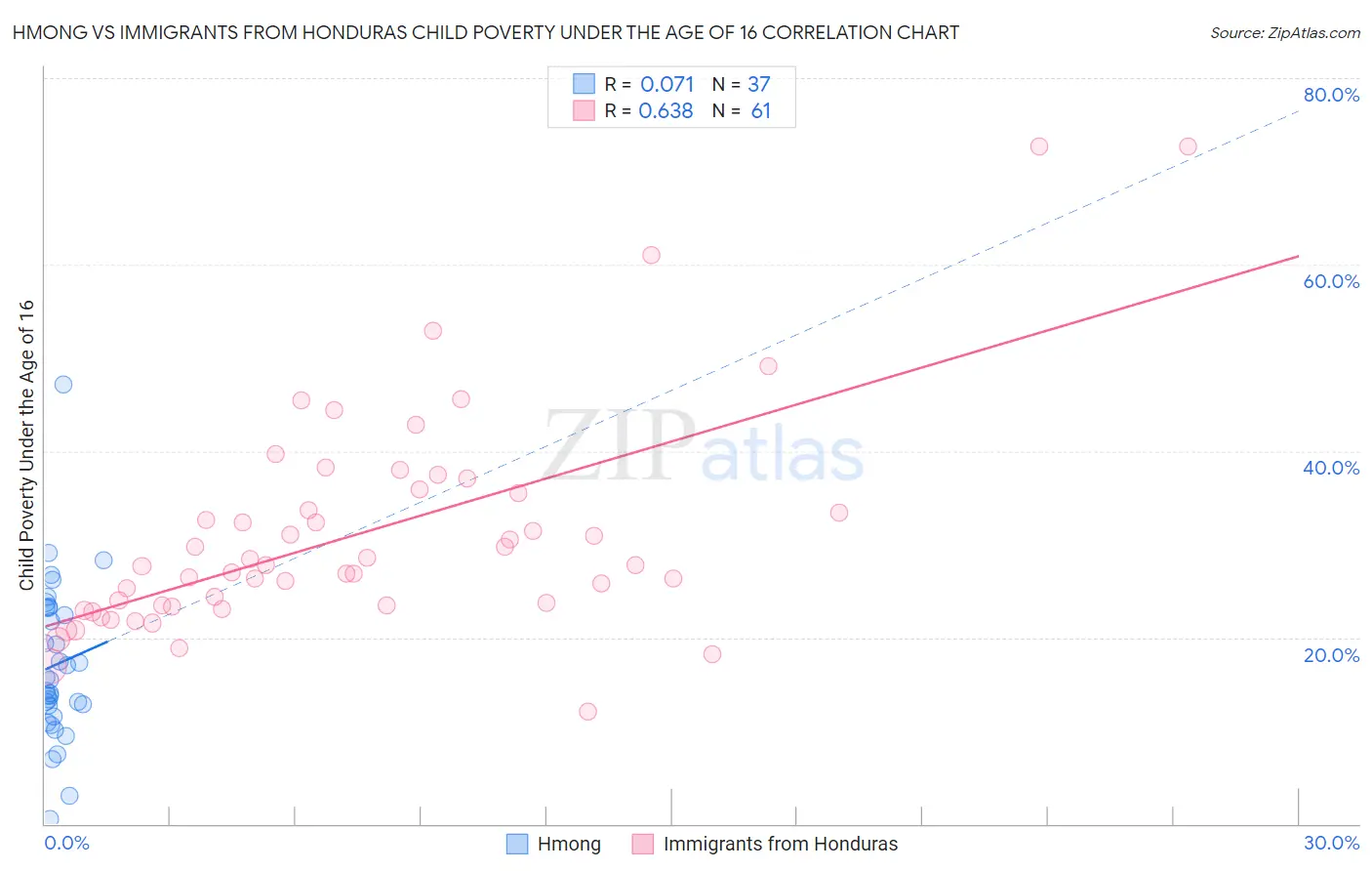 Hmong vs Immigrants from Honduras Child Poverty Under the Age of 16