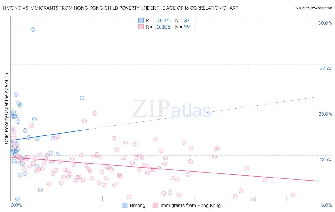 Hmong vs Immigrants from Hong Kong Child Poverty Under the Age of 16