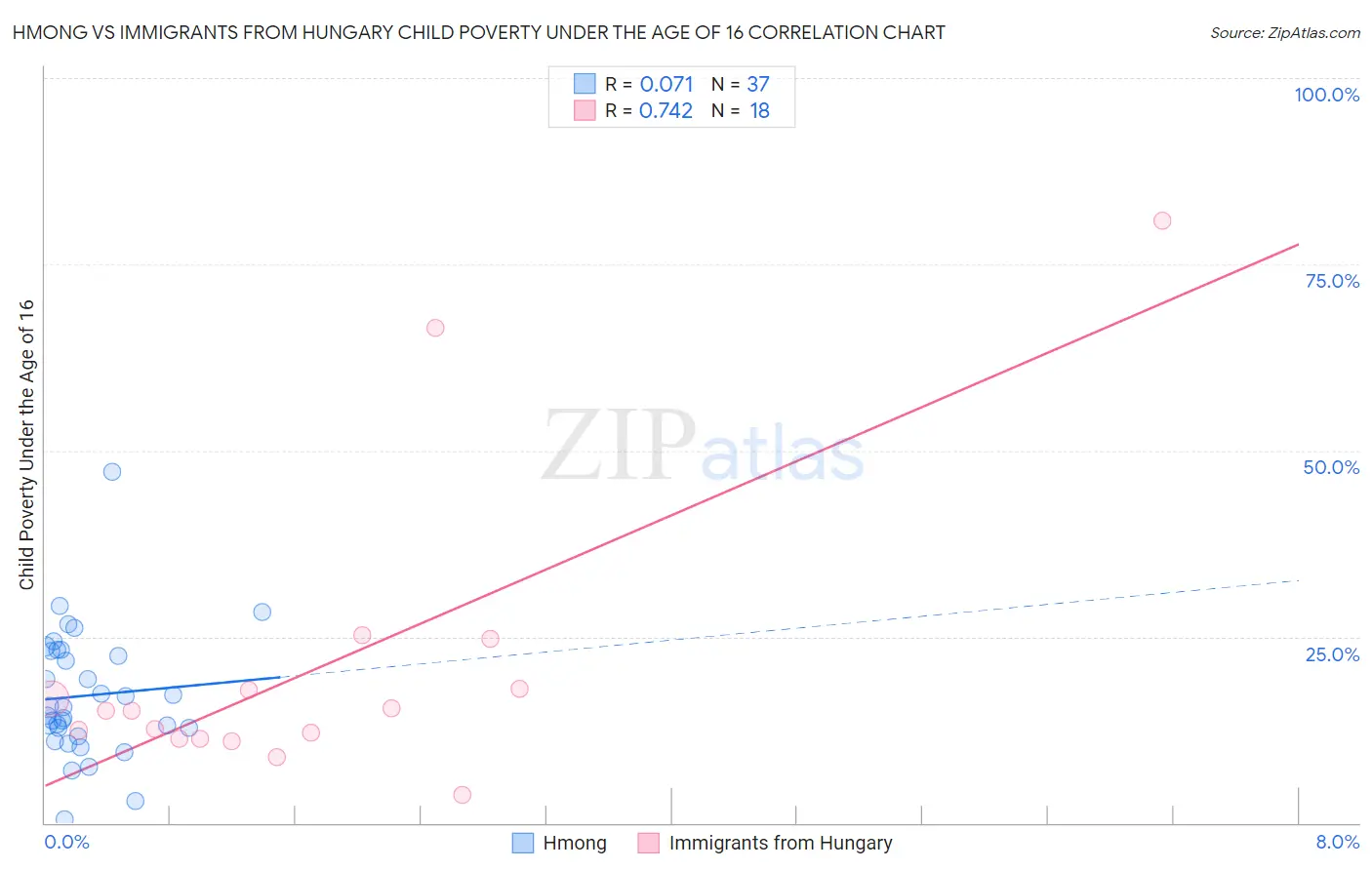 Hmong vs Immigrants from Hungary Child Poverty Under the Age of 16
