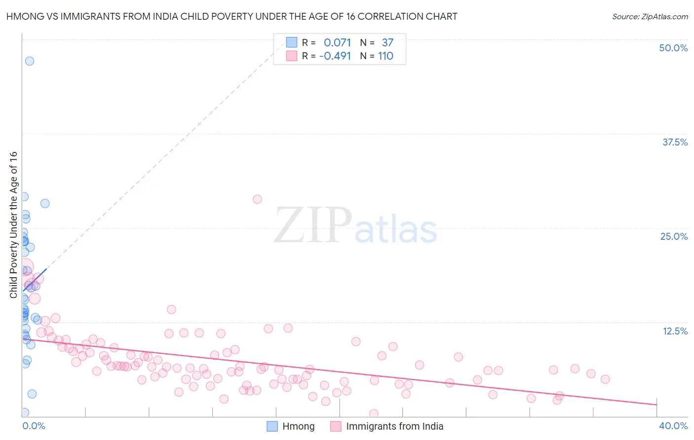 Hmong vs Immigrants from India Child Poverty Under the Age of 16