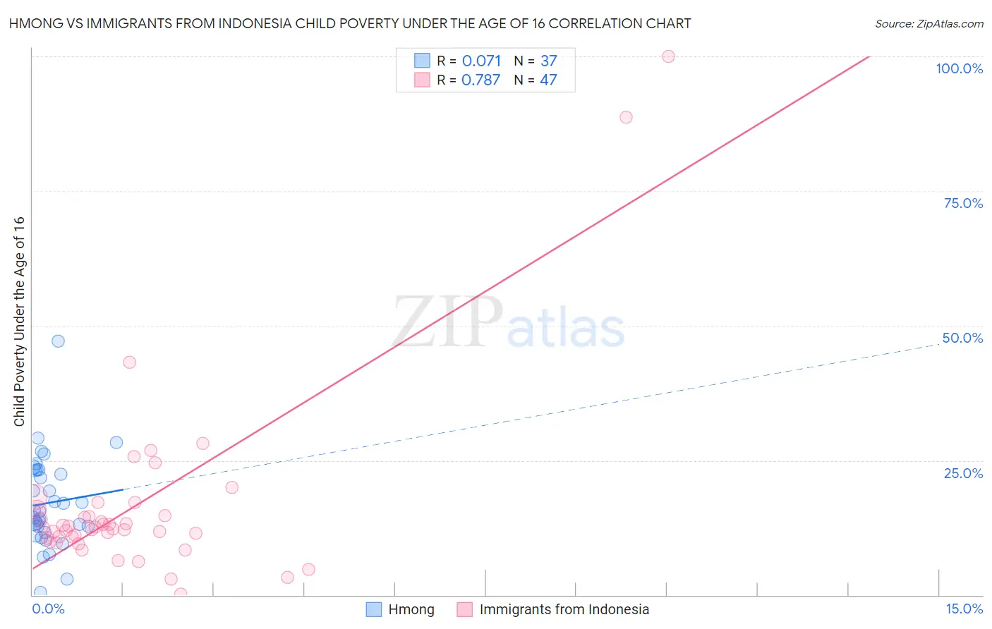 Hmong vs Immigrants from Indonesia Child Poverty Under the Age of 16