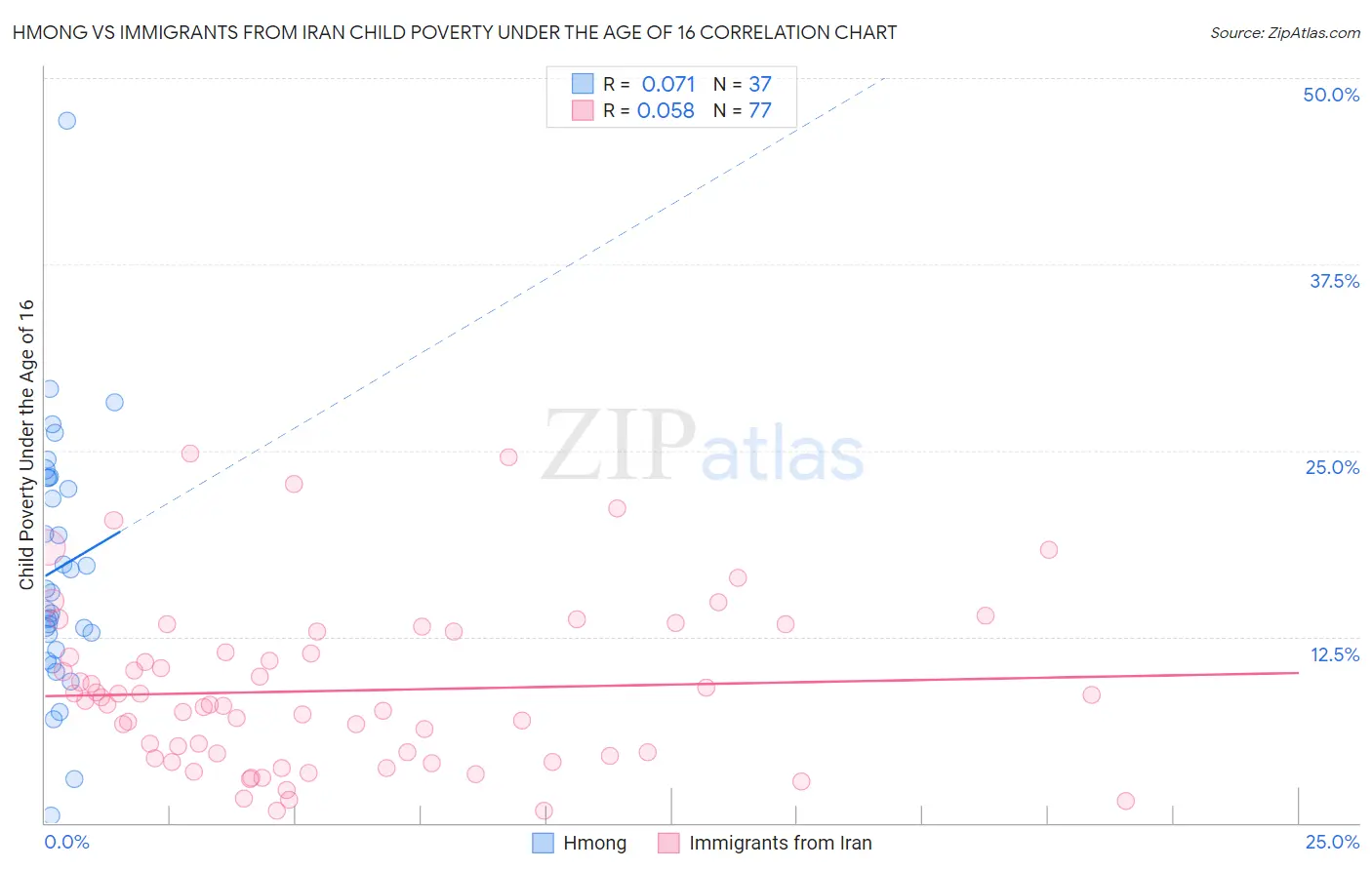 Hmong vs Immigrants from Iran Child Poverty Under the Age of 16