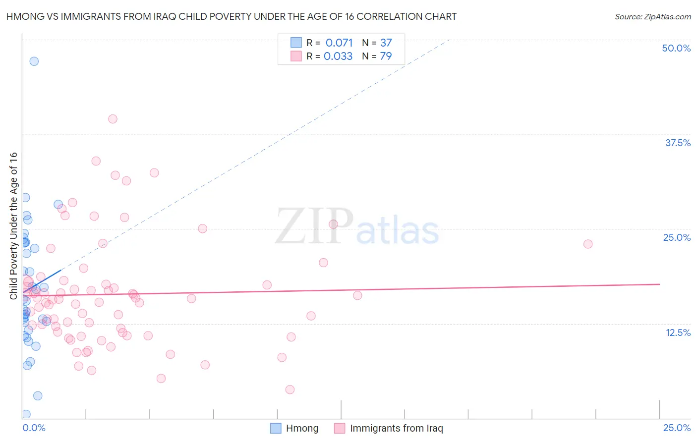 Hmong vs Immigrants from Iraq Child Poverty Under the Age of 16