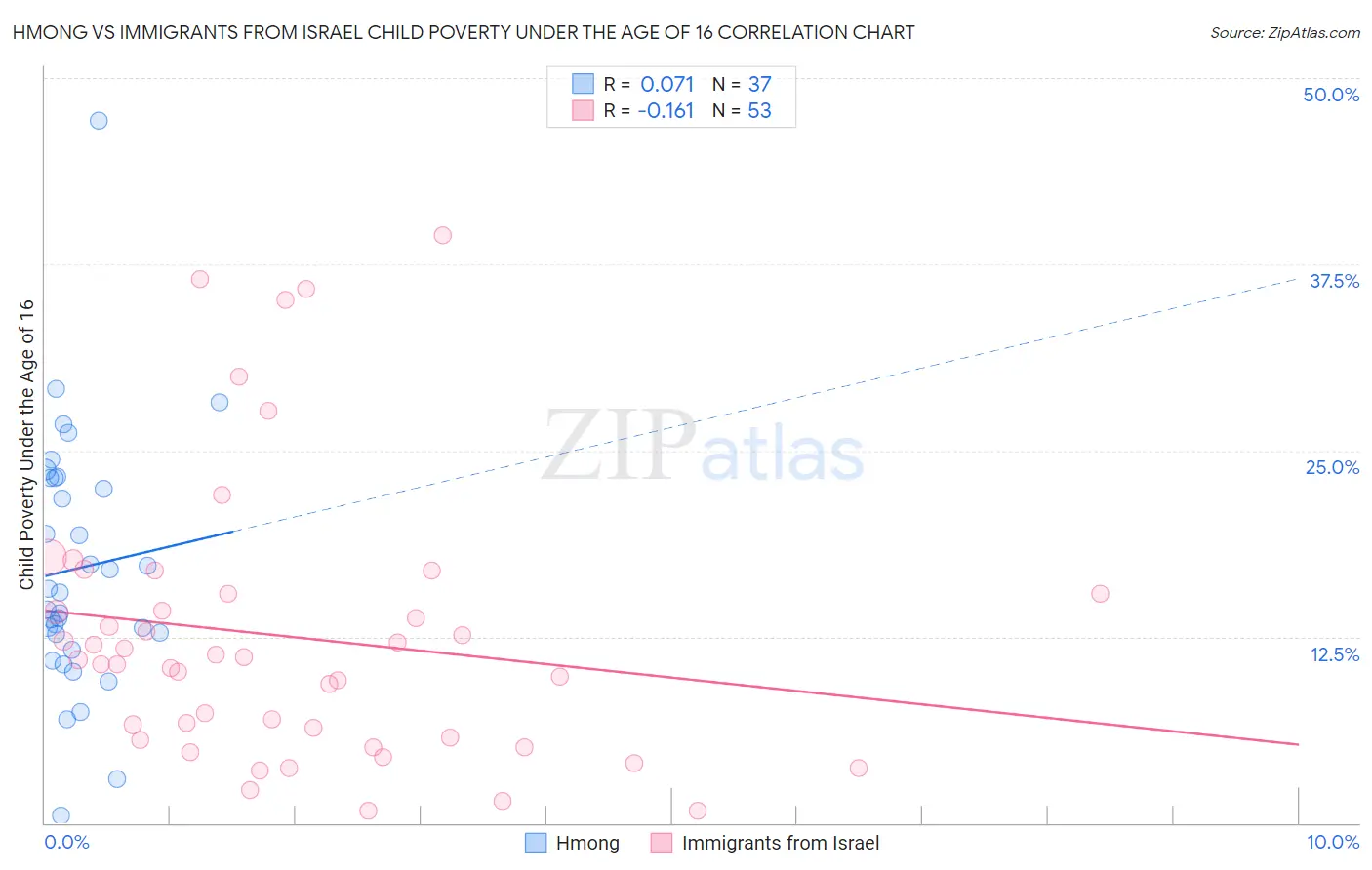 Hmong vs Immigrants from Israel Child Poverty Under the Age of 16