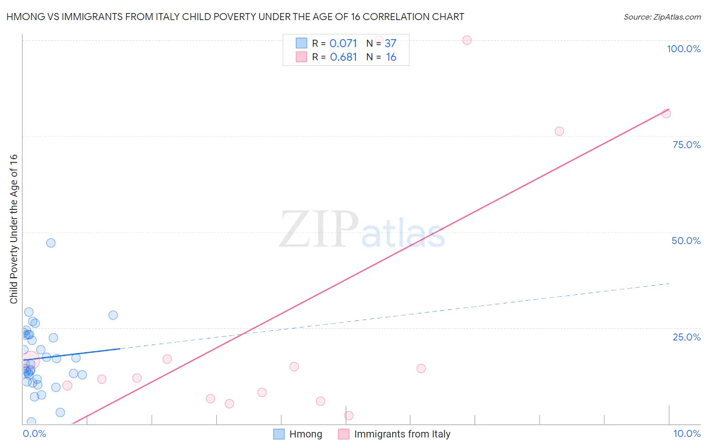 Hmong vs Immigrants from Italy Child Poverty Under the Age of 16