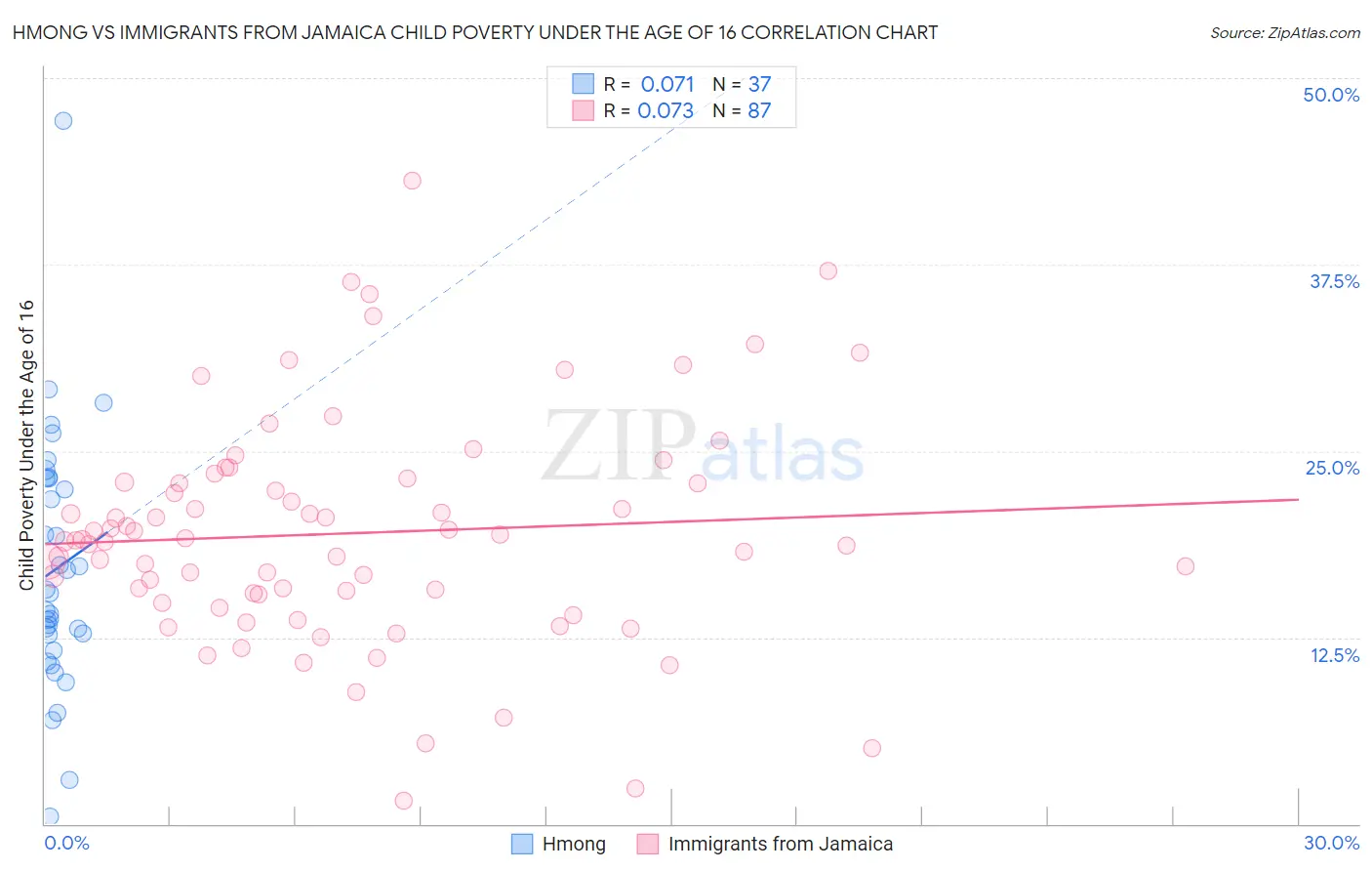Hmong vs Immigrants from Jamaica Child Poverty Under the Age of 16