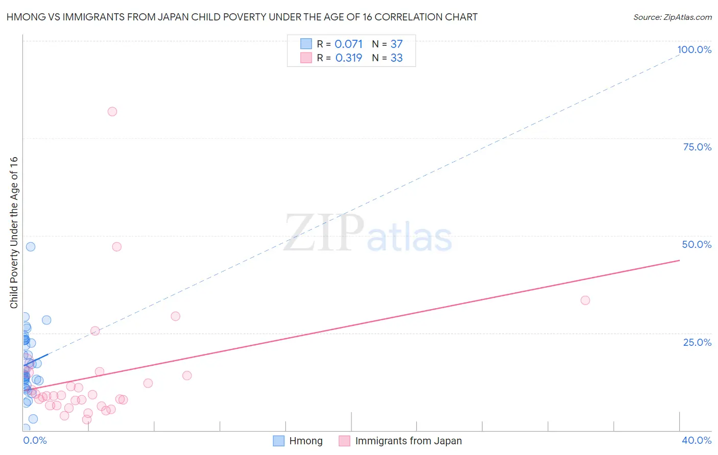 Hmong vs Immigrants from Japan Child Poverty Under the Age of 16