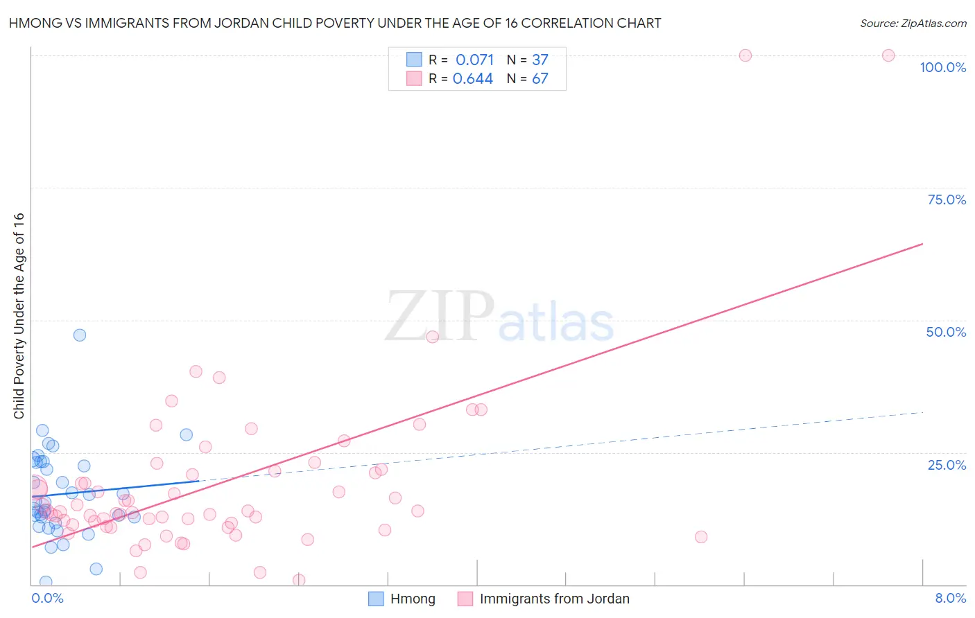 Hmong vs Immigrants from Jordan Child Poverty Under the Age of 16