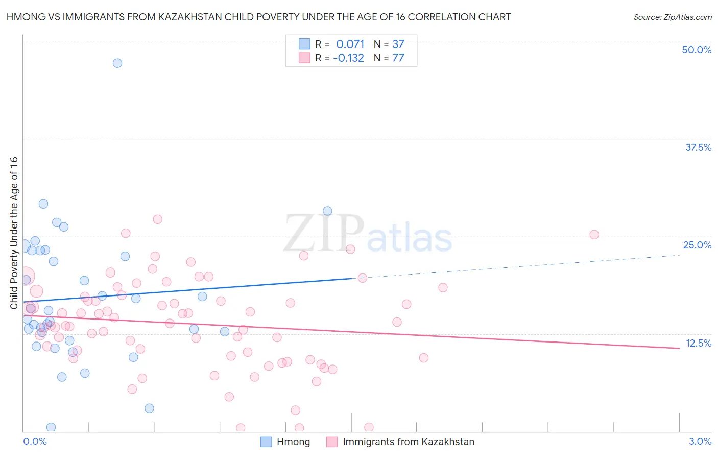 Hmong vs Immigrants from Kazakhstan Child Poverty Under the Age of 16