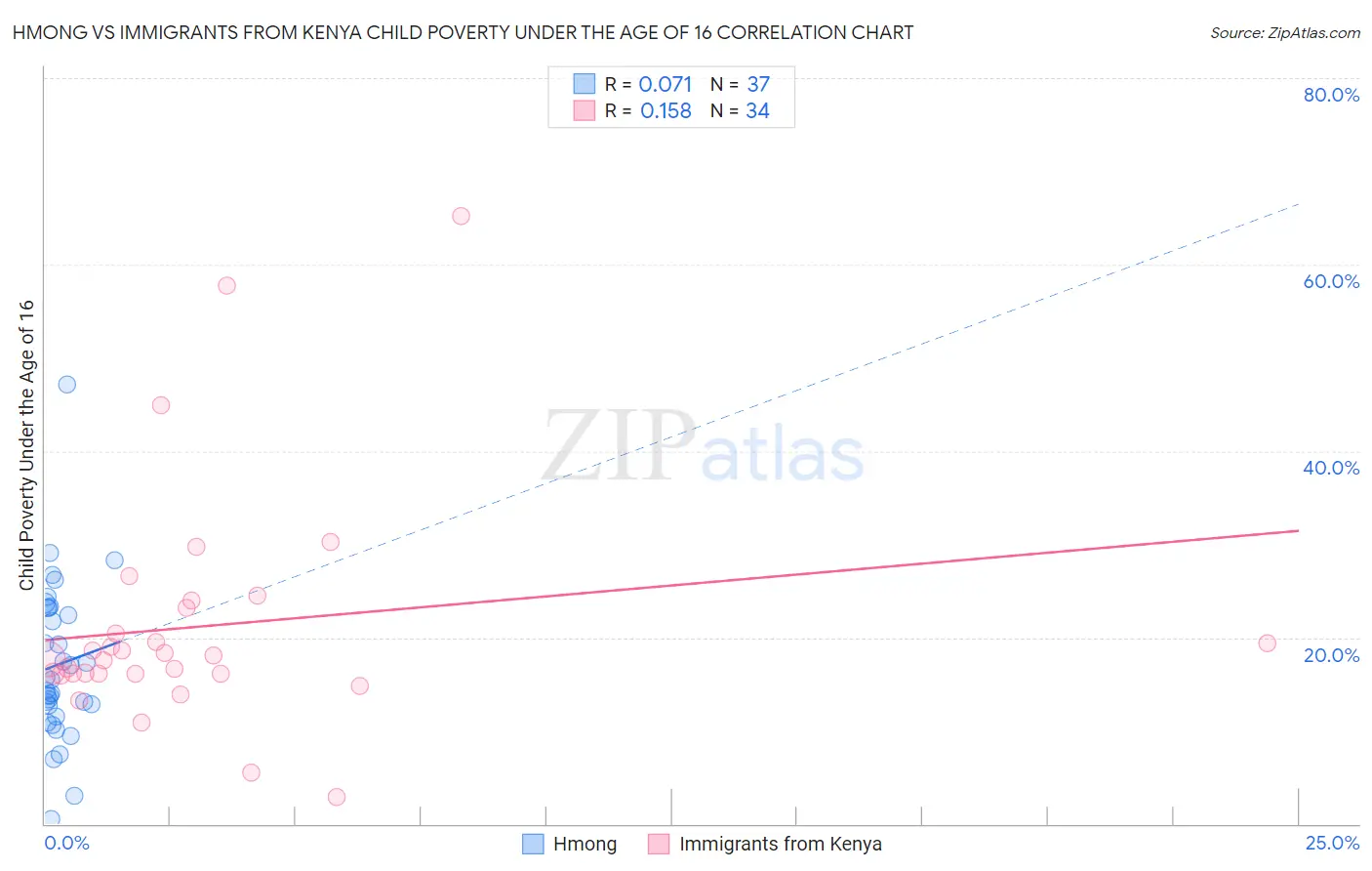Hmong vs Immigrants from Kenya Child Poverty Under the Age of 16